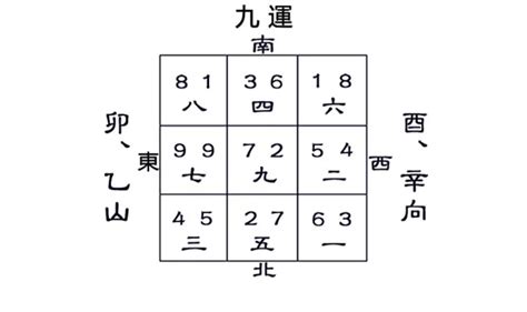 乙山辛向八運|八運二十四山下卦風水布局與化解，酉山卯向與辛山乙。